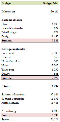 Budget maj 2019